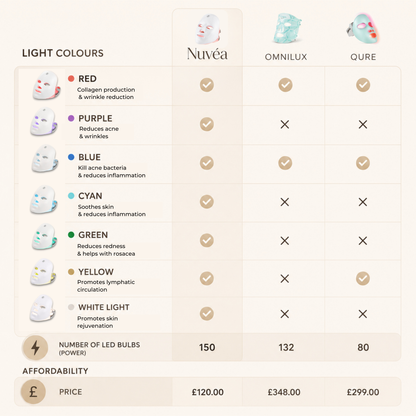 Nuvéa™ 7-in-1 LED Face Mask